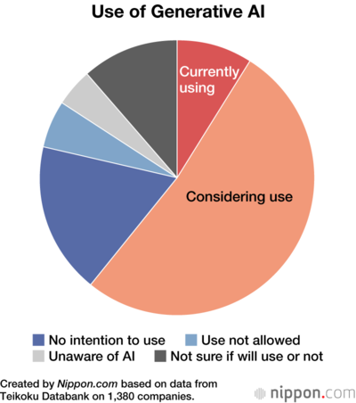 Use of Generative AI