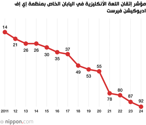 مؤشر إتقان اللعة الأنكليزية في اليابان الخاص بمنظمة ” إي إف اديوكيشن فيرست
