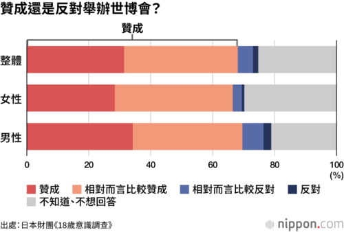 贊成還是反對舉辦世博會?