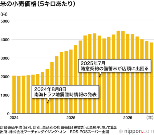 米の小売価格(5キロあたり)