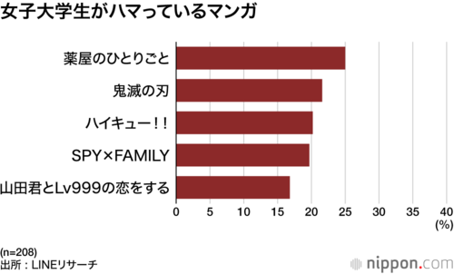 女子大学生がハマっているマンガ