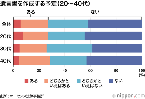 遺言書を作成する予定(20~40代)