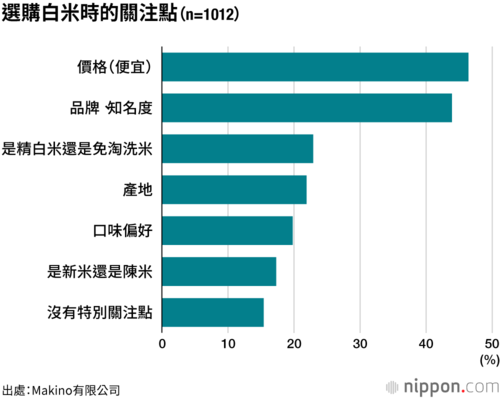 選購白米時的關注點(n=1012)