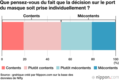 Que pensez-vous du fait que la décision sur le port du masque soit prise individuellement ?