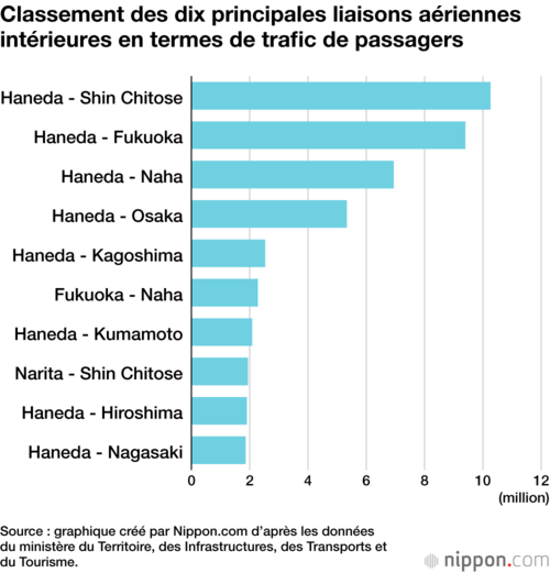 Classement des dix principales liaisons aériennes intérieures en termes de trafic de passagers