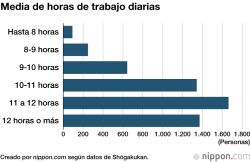 Media de horas de trabajo diarias