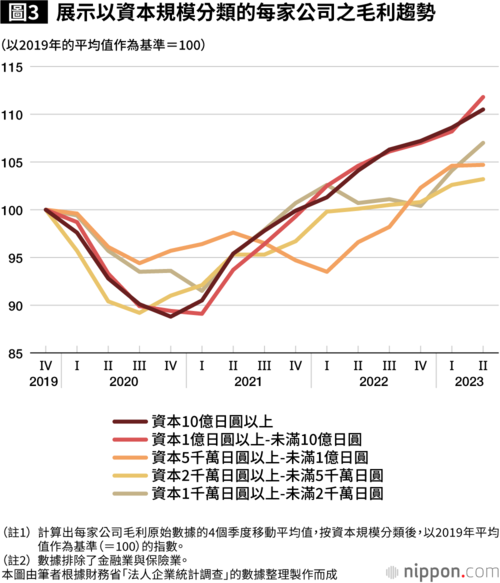 圖3 展示以資本規模分類的每家公司之毛利趨勢