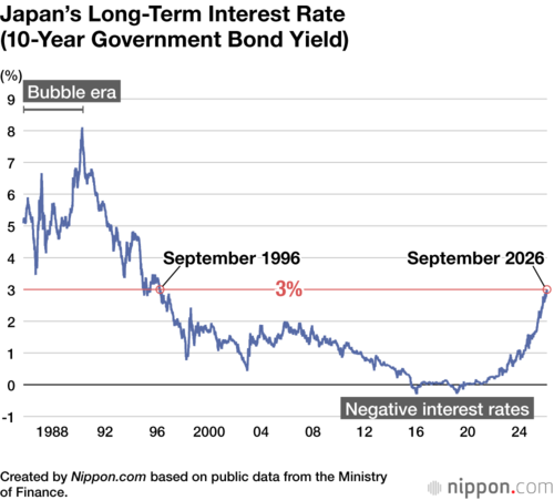 Japan’s Long-Term Interest Rate (10-Year Government Bond Yield)