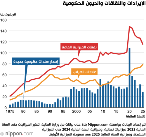 الإيرادات والنقاقات والديون الحكومية