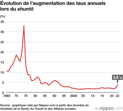 Évolution de l’augmentation des taux annuels lors du shuntô