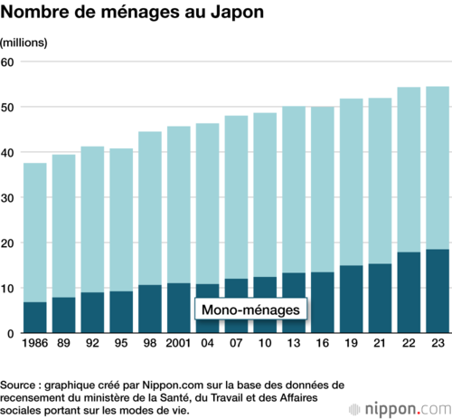 Nombre de ménages au Japon