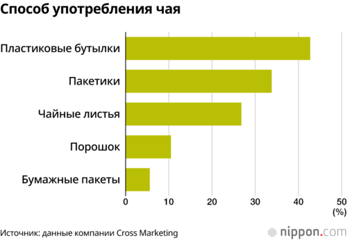 Способ употребления чая