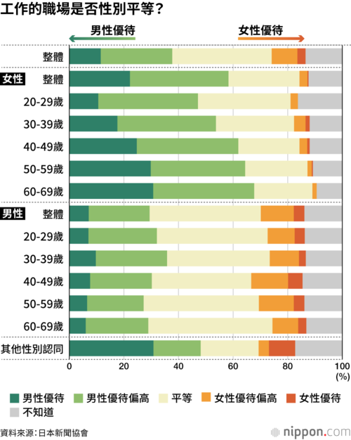 工作的職場是否性別平等?