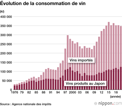 Évolution de la consommation de vin