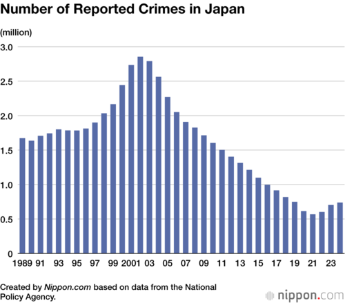 Number of Reported Crimes in Japan