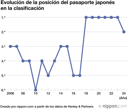 Evolución de la posición del pasaporte japonés en la clasificación