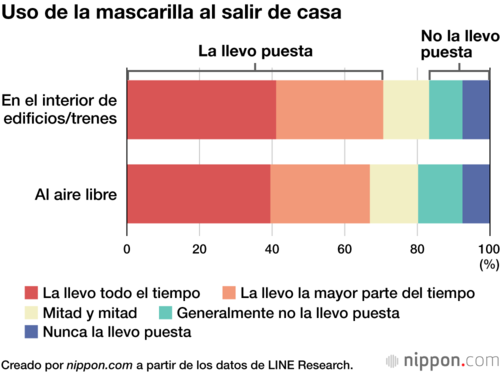 Uso de la mascarilla al salir de casa
