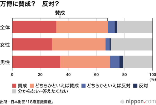 万博に賛成? 反対?