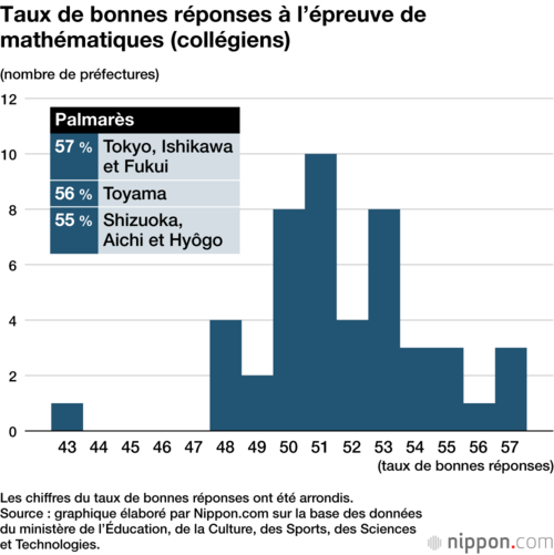 Taux de bonnes réponses à l’épreuve de mathématiques (collégiens)