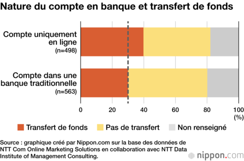 Nature du compte en banque et transfert de fonds