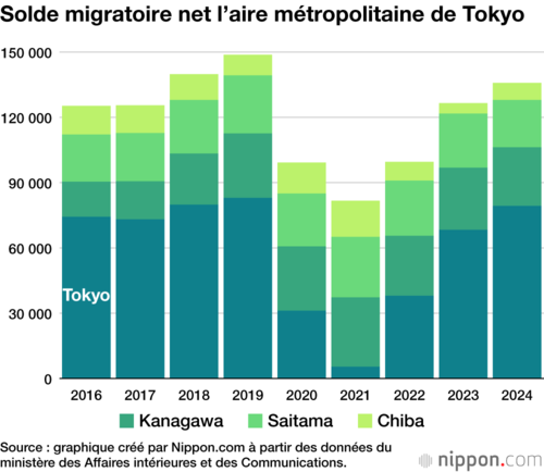 Solde migratoire net l’aire métropolitaine de Tokyo