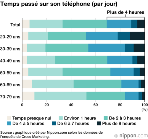 Temps passé sur son téléphone (par jour)