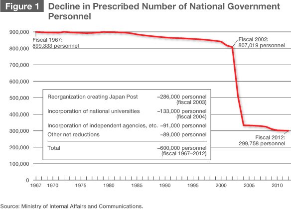 Figure 1. Decline in Prescribed Number of National Government Personnel