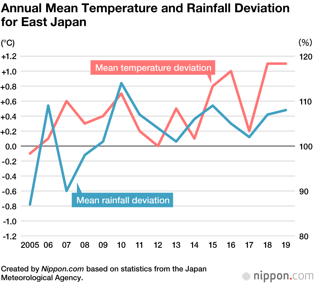 Record Average Temperatures in Japan in 2019