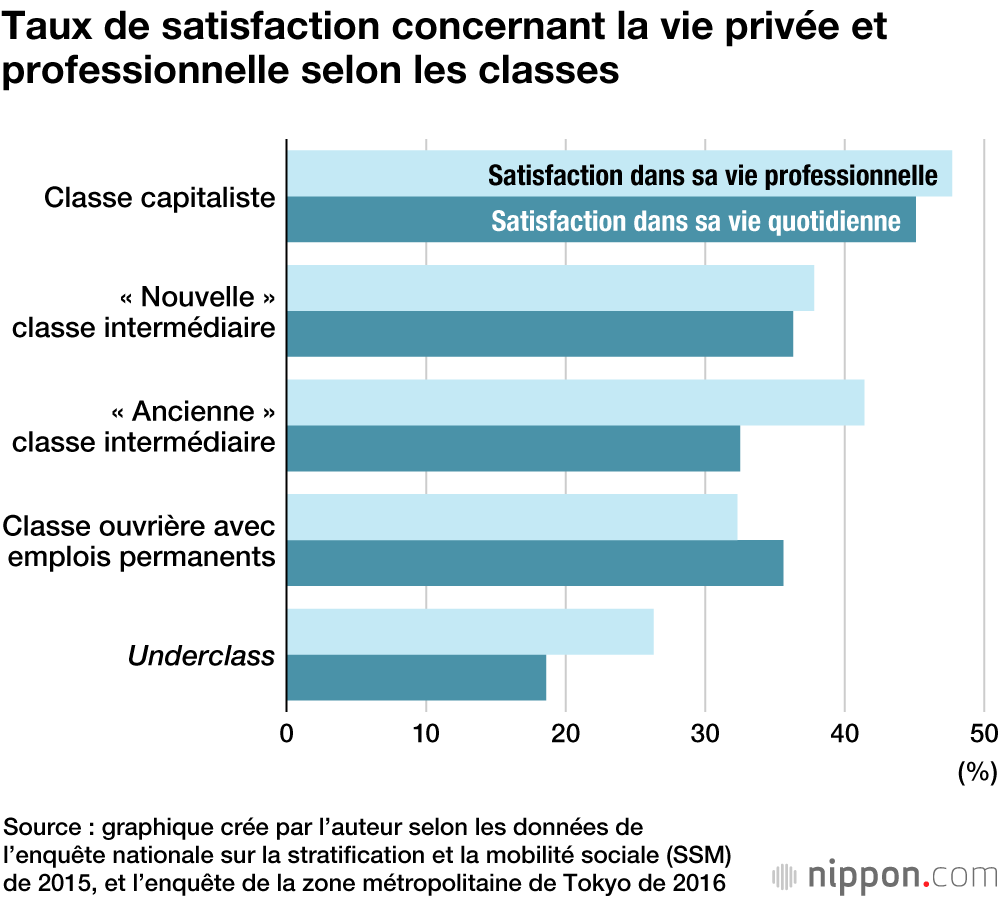 Alerte sur les « Underclass »,  la nouvelle classe sociale inférieure se répand au Japon