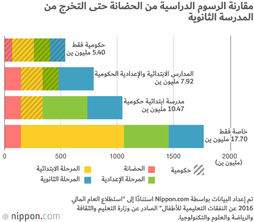 تعرف على الفرق بين رسوم المدارس الحكومية والخاصة في اليابان