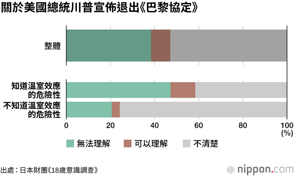 全球暖化，「不知者」不覺