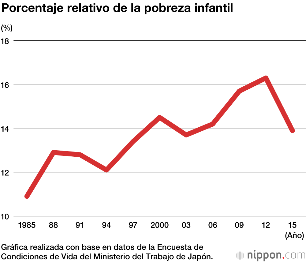 El número de comedores infantiles continúa aumentando en Japón