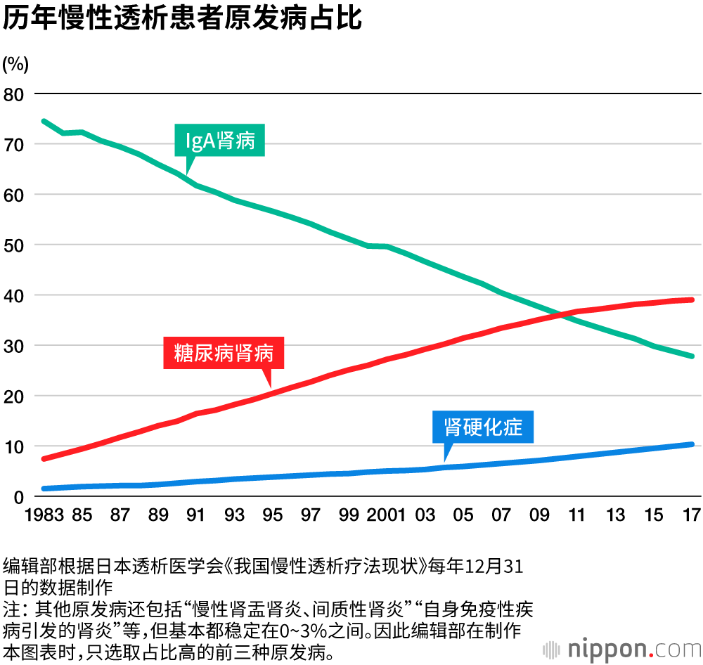 人工透析大国日本， 380人中有1人