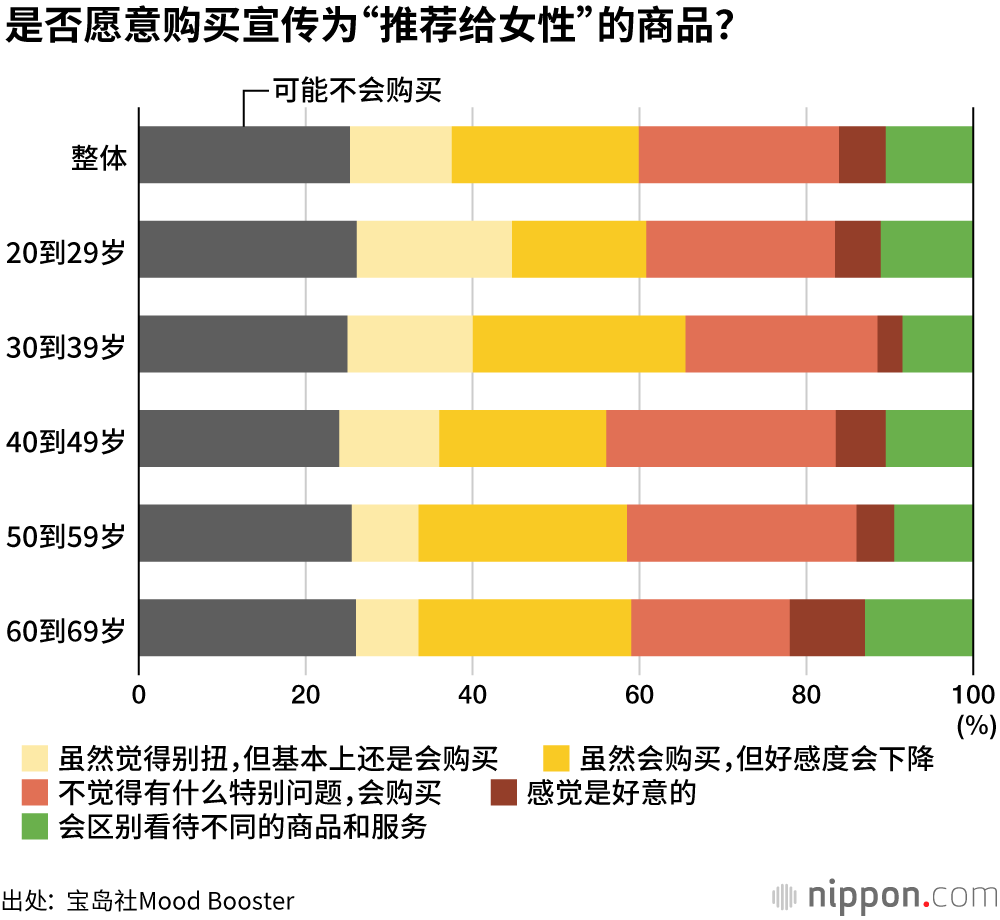 “推荐给女性”这种广告措辞，让半数受访者感到别扭