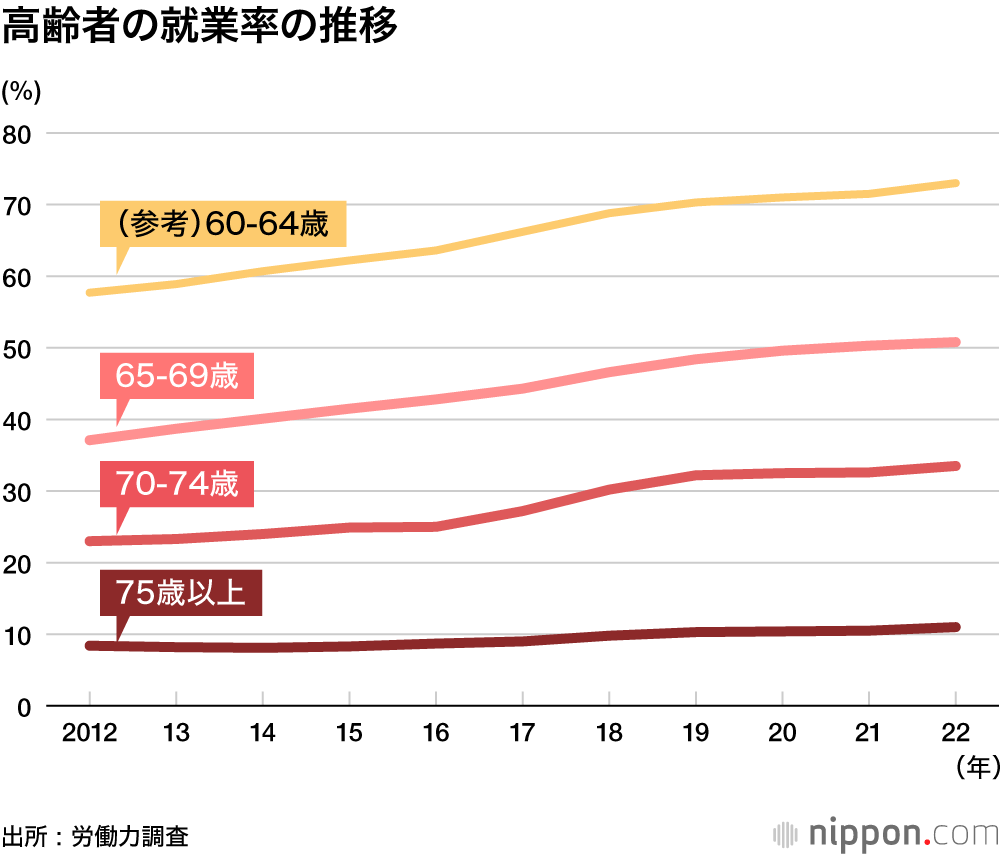 高齢者の就業率の推移