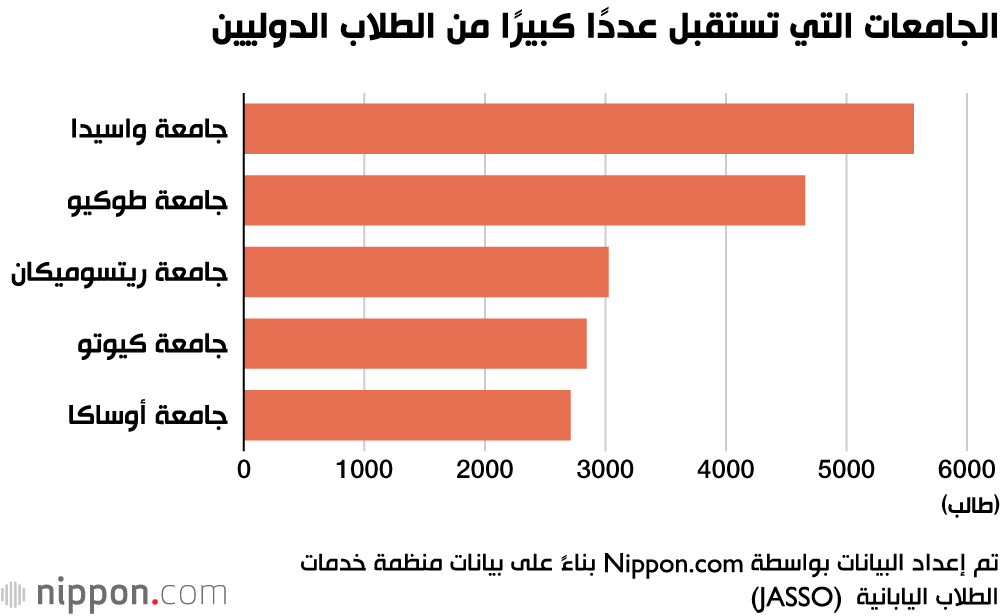 الجامعات التي تستقبل عددًا كبيرًا من الطلاب الدوليين