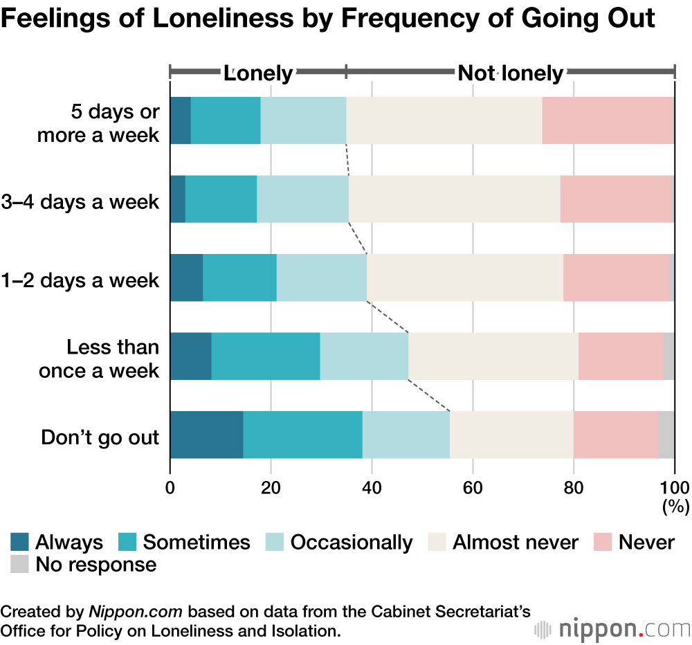 Pandemic Nesting Leading to Increased Loneliness in Japan