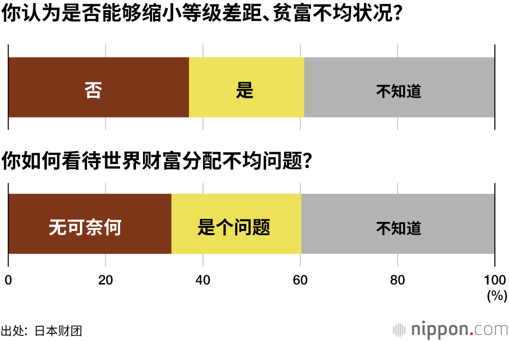 日本年轻人对等级差距和贫富不均感到无可奈何