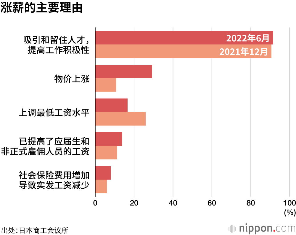 日本超过50%中小企业涨薪吸引人才