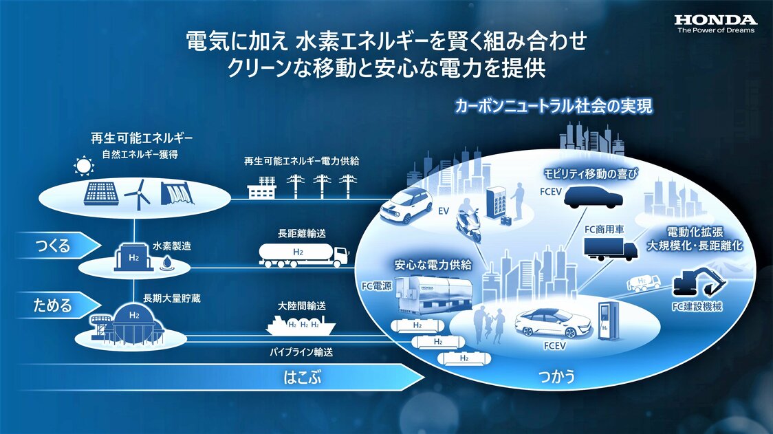 2050年に全ての製品と企業活動でカーボンニュートラルの実現を目指すホンダが描く、水素エネルギー活用のイメージ　写真＝ホンダ