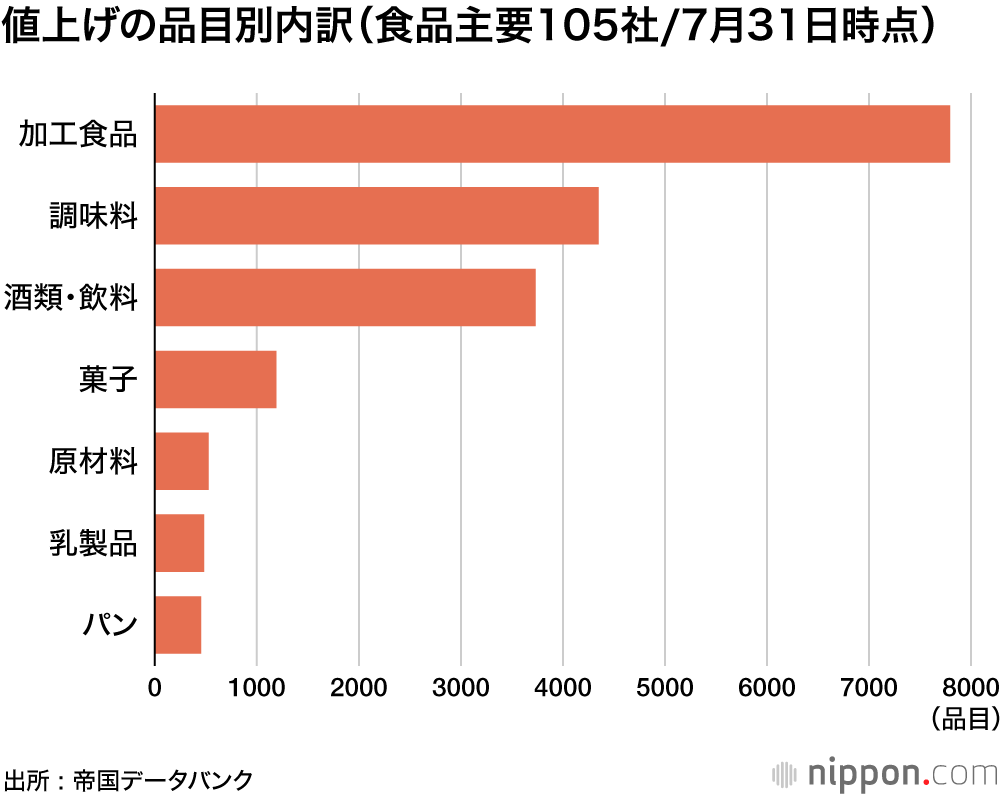 値上げの嵐がやってくる : 食品、年内2万品目も―帝国データの主要105社調査