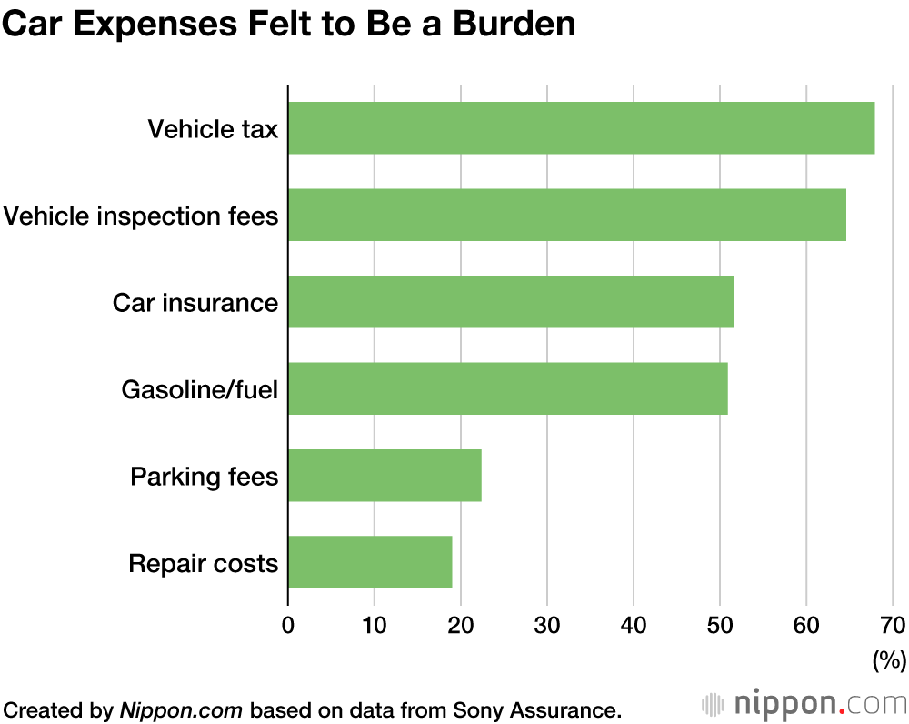 Car Maintenance Costs at Record Low in Japan, While Car Tax Remains a Burden