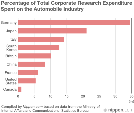 Auto Industry Dominates Japanese Companies’ Research Expenditure