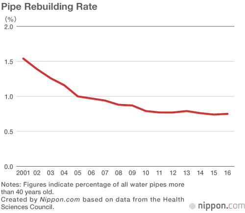 Is Saving Water Destroying Water Pipes in Japan?