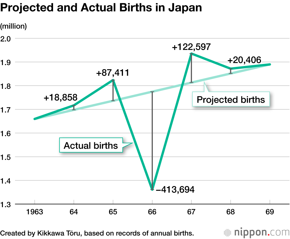 Projected and Actual Births in Japan
