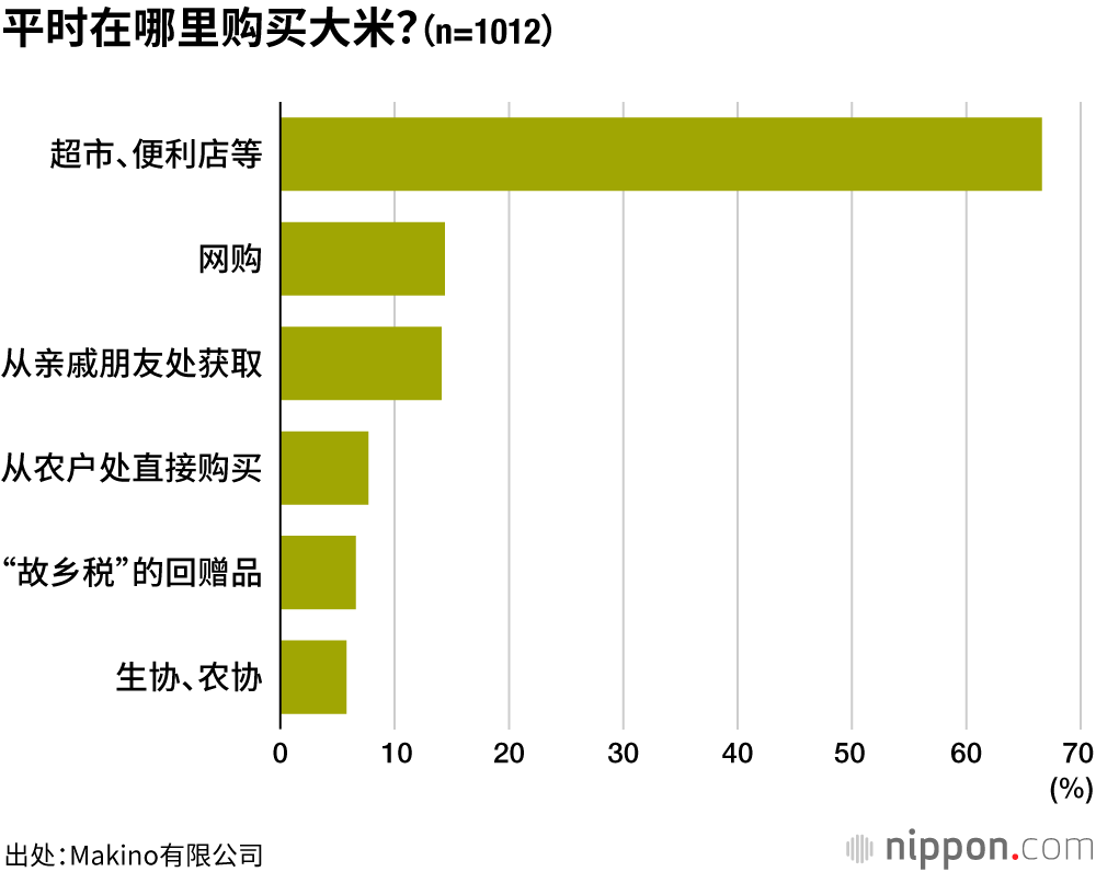 平时在哪里购买大米？（n=1012）