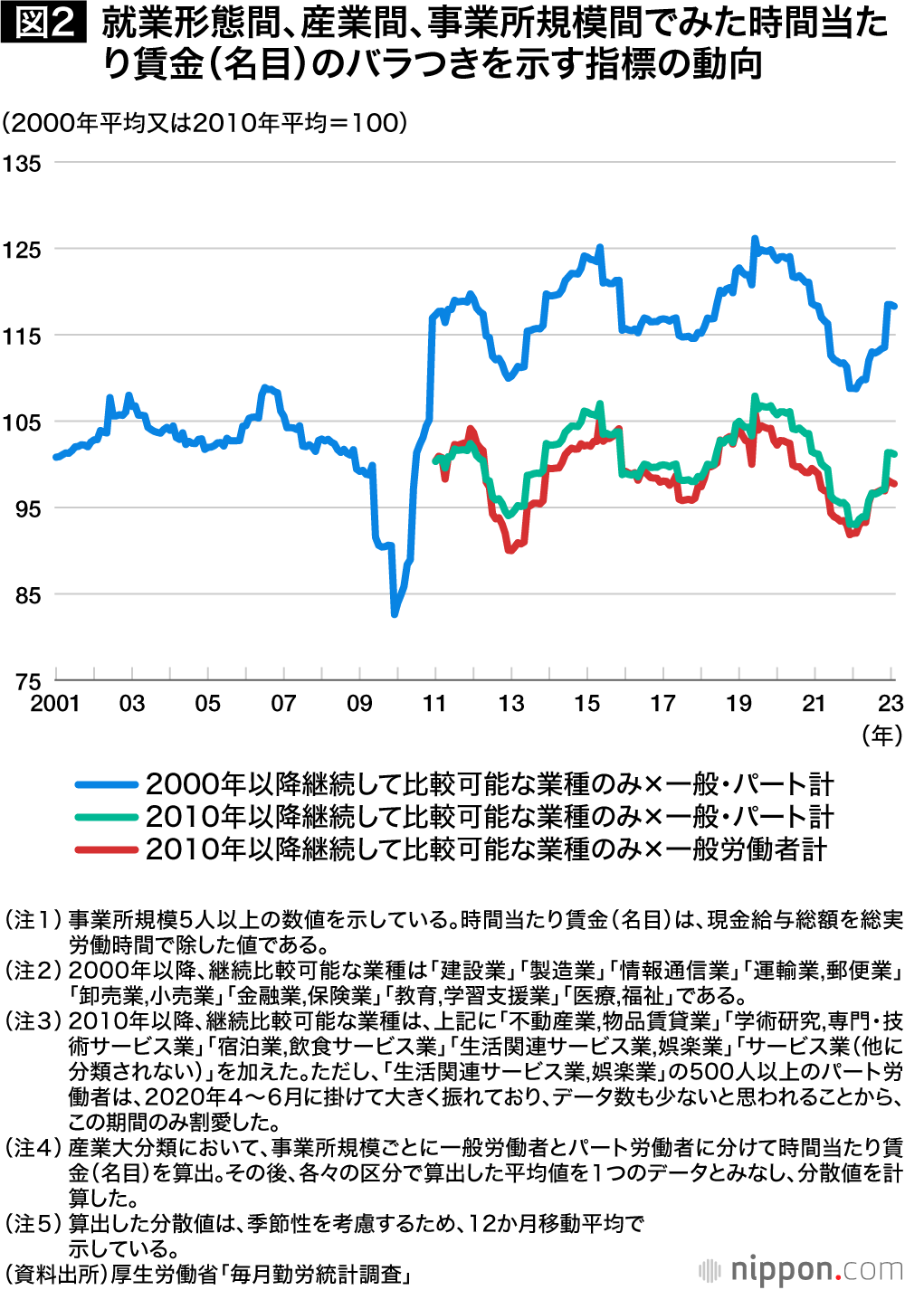 就業形態間、産業間、事業所規模間でみた時間当た り賃金（名目）のバラつきを示す指標の動向