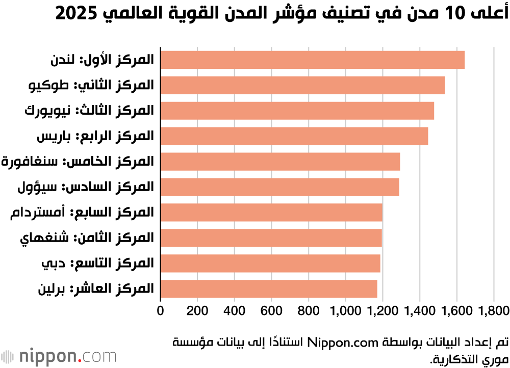 أعلى 10 مدن في تصنيف مؤشر المدن القوية العالمي 2025