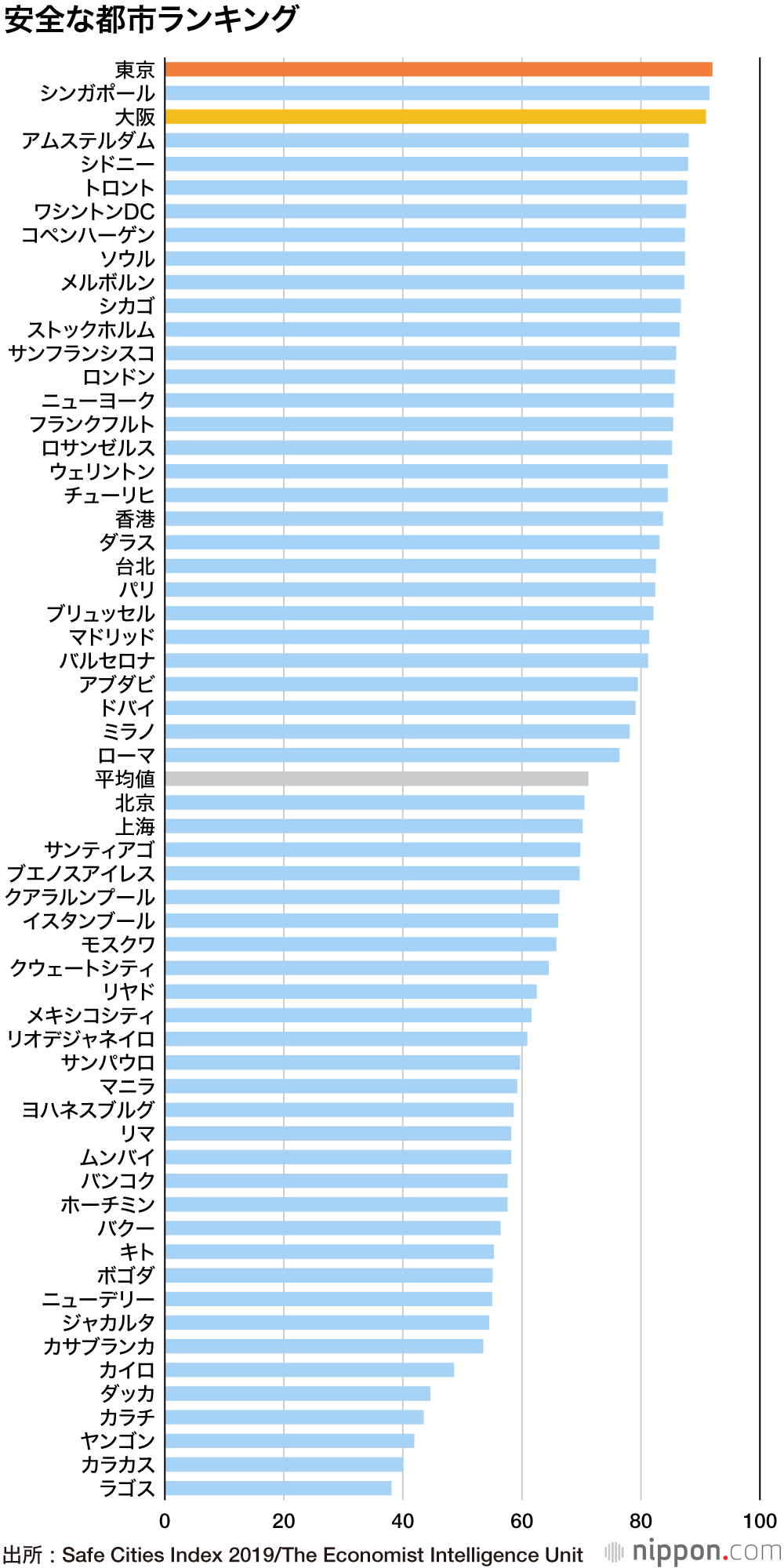 世界一安全な都市は東京、大阪3位 : 英エコノミスト誌調査