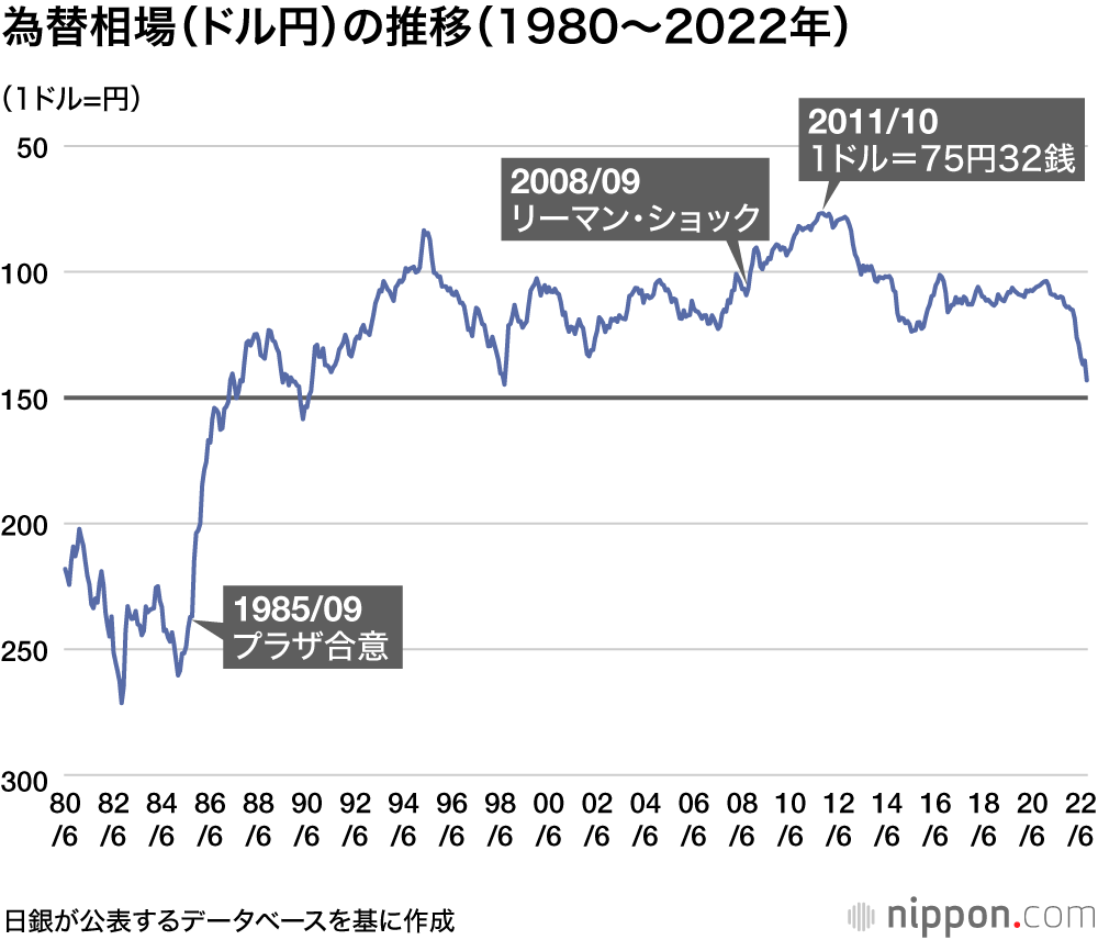 止まらない円安  : 1ドル150円まで下落―32年ぶり水準